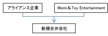 合弁会社の設立