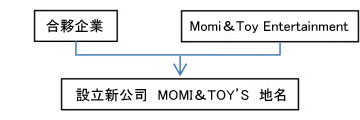 合弁会社の設立