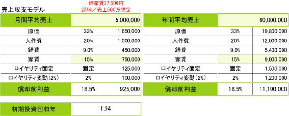 収支モデル