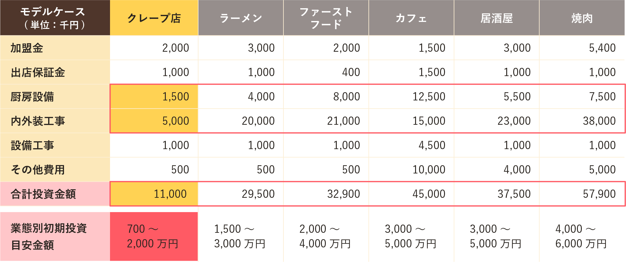 競合店舗の初期投資平均金額 競合店舗の初期投資平均金額