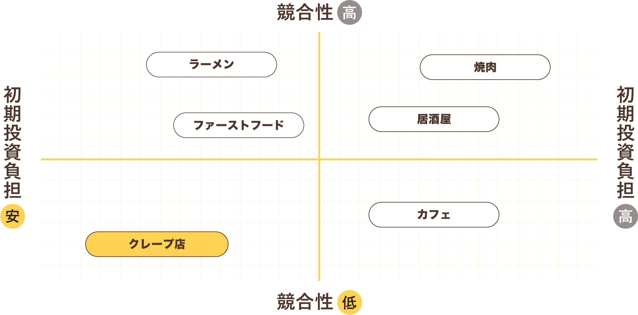 競合性と初期投資負担の割合の表 競合性と初期投資負担の割合の表