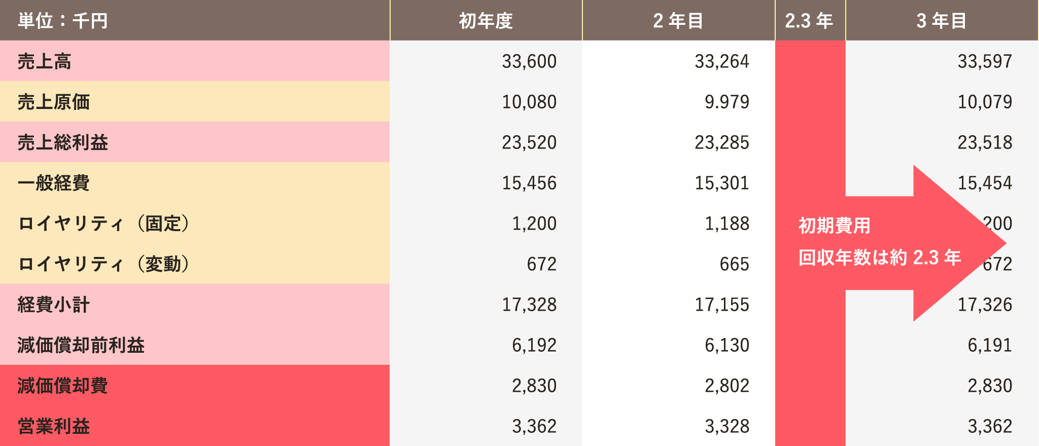 3カ年収支モデル(ハイブリッドモデルの場合)表 3カ年収支モデル(ハイブリッドモデルの場合)表